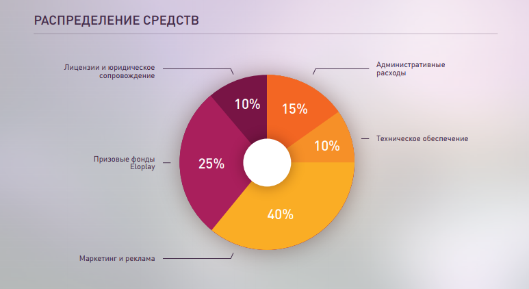 Распределение средств