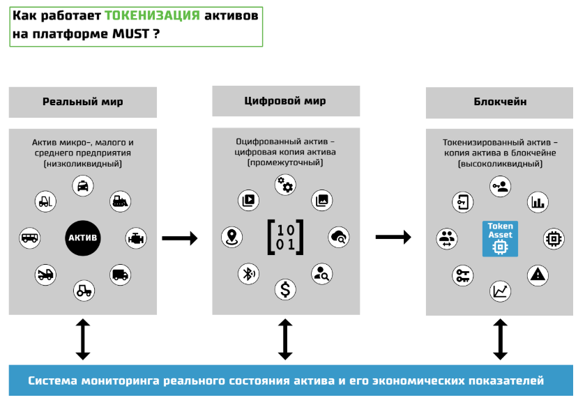 Как работает ли 9. Токенизированные Активы. Принципы токенизации активов. Цифровые финансовые Активы схема. Токенизация схема.