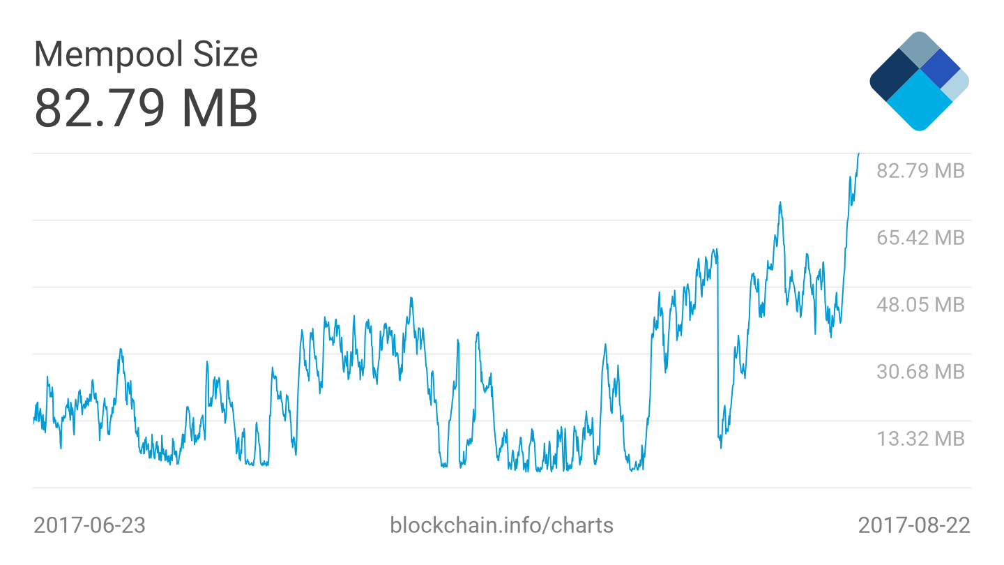 Неподтвержденных транзакций. Мемпул. Mempool. Mempool Ethereum.